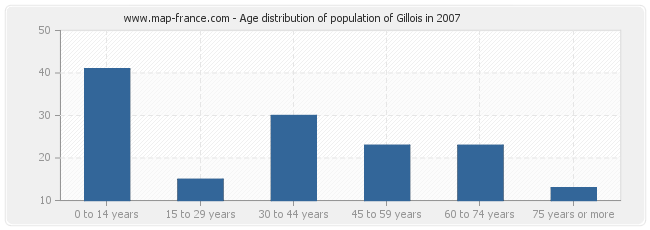 Age distribution of population of Gillois in 2007