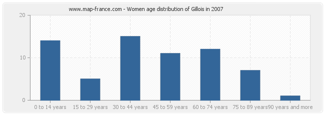 Women age distribution of Gillois in 2007
