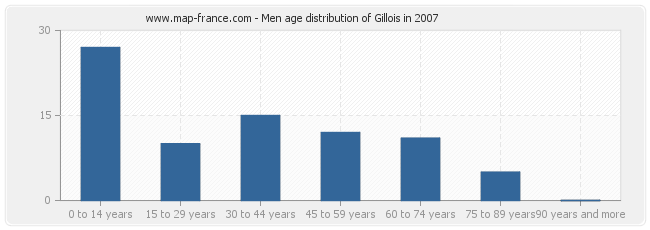 Men age distribution of Gillois in 2007