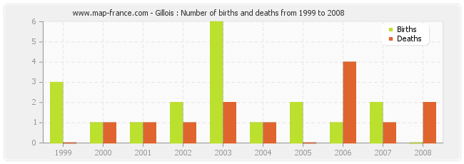 Gillois : Number of births and deaths from 1999 to 2008