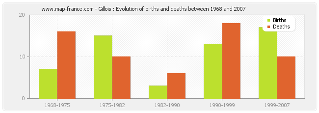 Gillois : Evolution of births and deaths between 1968 and 2007