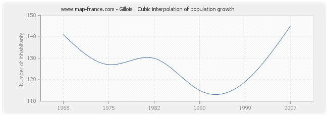 Gillois : Cubic interpolation of population growth