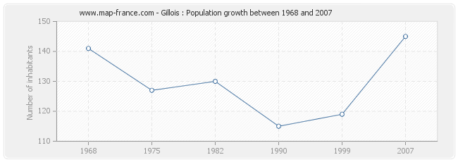 Population Gillois