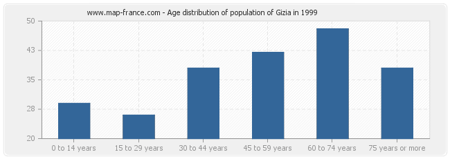 Age distribution of population of Gizia in 1999