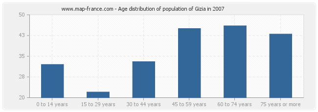 Age distribution of population of Gizia in 2007