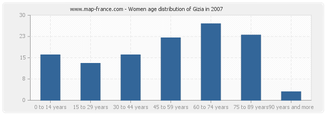 Women age distribution of Gizia in 2007