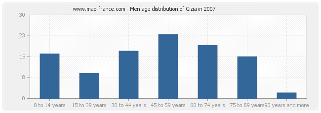 Men age distribution of Gizia in 2007