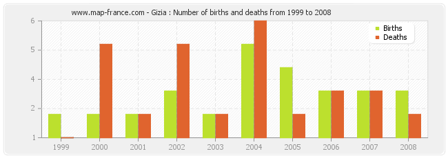 Gizia : Number of births and deaths from 1999 to 2008
