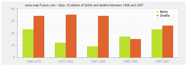 Gizia : Evolution of births and deaths between 1968 and 2007