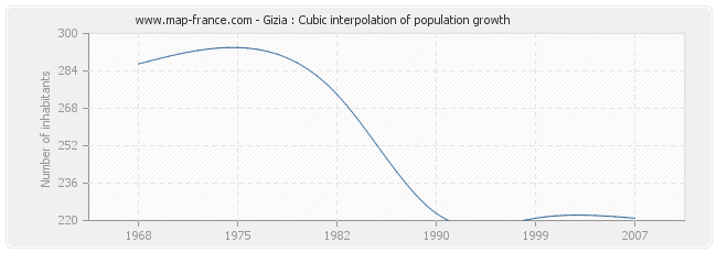 Gizia : Cubic interpolation of population growth