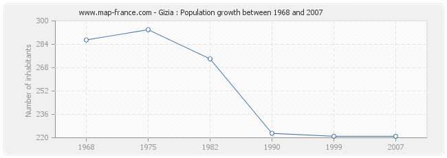 Population Gizia