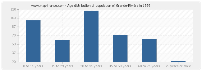 Age distribution of population of Grande-Rivière in 1999