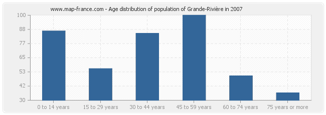 Age distribution of population of Grande-Rivière in 2007