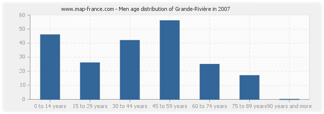 Men age distribution of Grande-Rivière in 2007