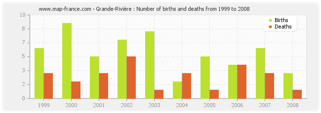 Grande-Rivière : Number of births and deaths from 1999 to 2008