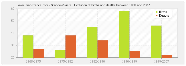 Grande-Rivière : Evolution of births and deaths between 1968 and 2007
