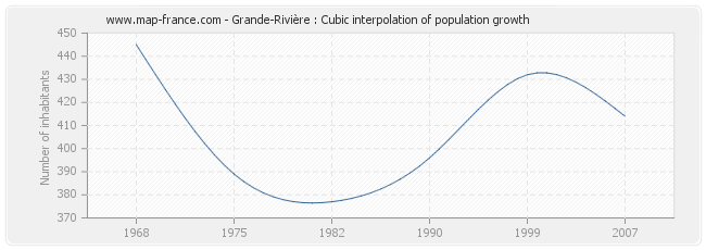 Grande-Rivière : Cubic interpolation of population growth