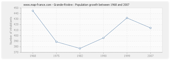 Population Grande-Rivière