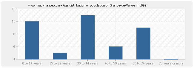 Age distribution of population of Grange-de-Vaivre in 1999
