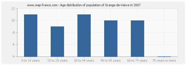Age distribution of population of Grange-de-Vaivre in 2007