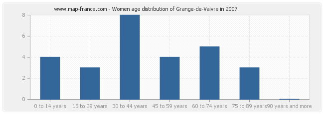 Women age distribution of Grange-de-Vaivre in 2007
