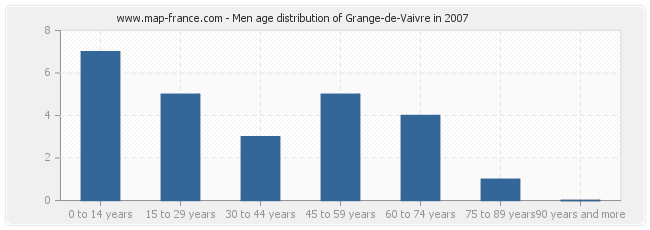 Men age distribution of Grange-de-Vaivre in 2007