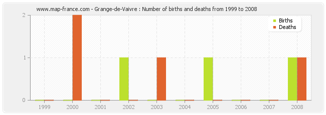 Grange-de-Vaivre : Number of births and deaths from 1999 to 2008