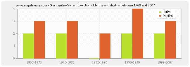 Grange-de-Vaivre : Evolution of births and deaths between 1968 and 2007