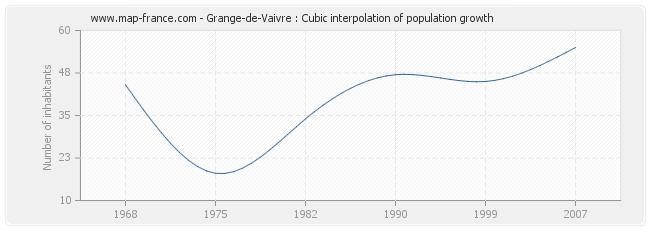 Grange-de-Vaivre : Cubic interpolation of population growth