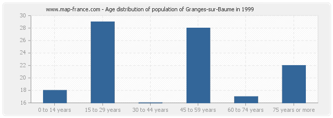 Age distribution of population of Granges-sur-Baume in 1999