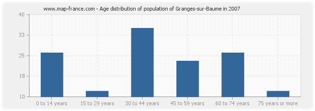 Age distribution of population of Granges-sur-Baume in 2007
