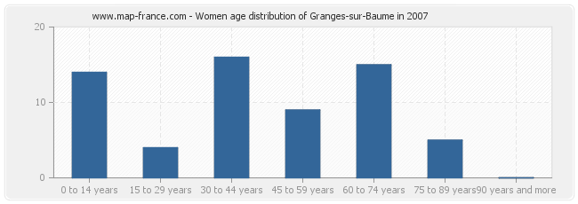Women age distribution of Granges-sur-Baume in 2007