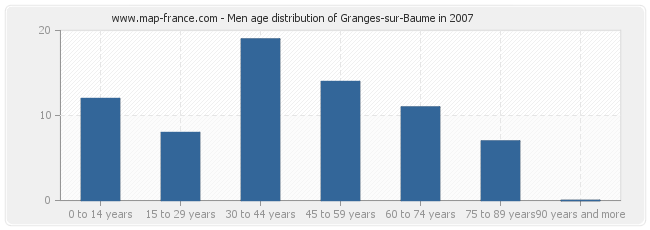 Men age distribution of Granges-sur-Baume in 2007