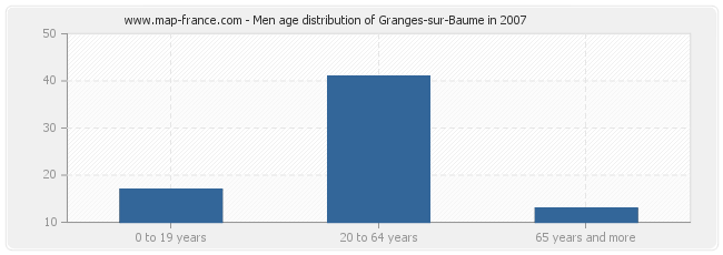 Men age distribution of Granges-sur-Baume in 2007