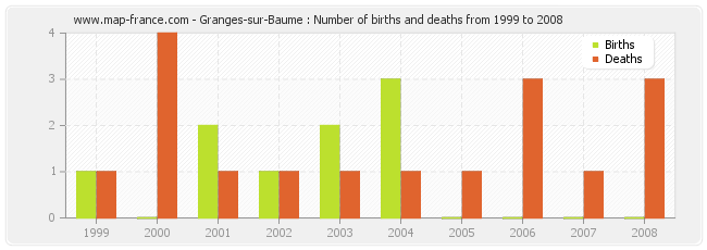 Granges-sur-Baume : Number of births and deaths from 1999 to 2008