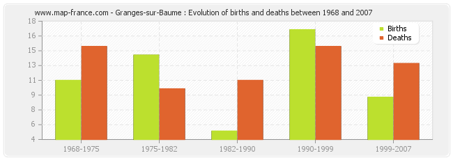 Granges-sur-Baume : Evolution of births and deaths between 1968 and 2007