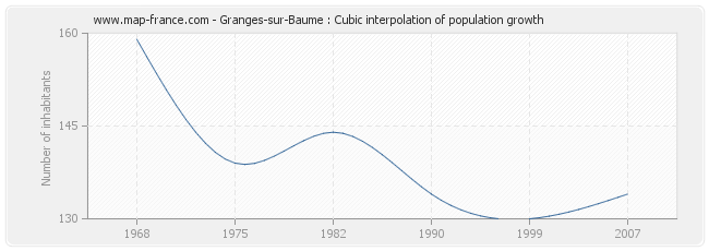 Granges-sur-Baume : Cubic interpolation of population growth