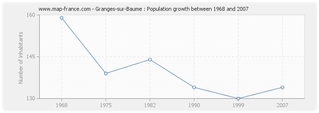 Population Granges-sur-Baume