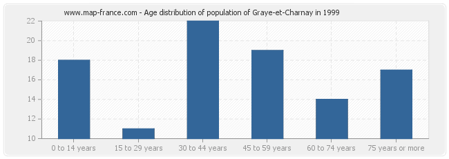 Age distribution of population of Graye-et-Charnay in 1999