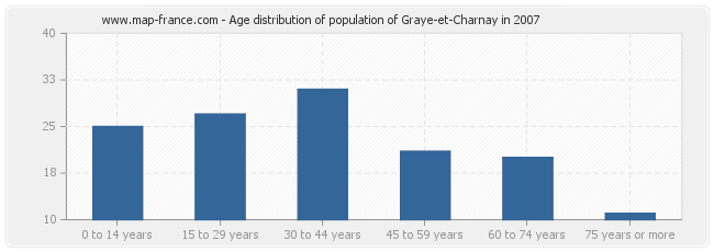 Age distribution of population of Graye-et-Charnay in 2007