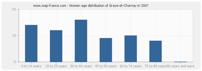 Women age distribution of Graye-et-Charnay in 2007