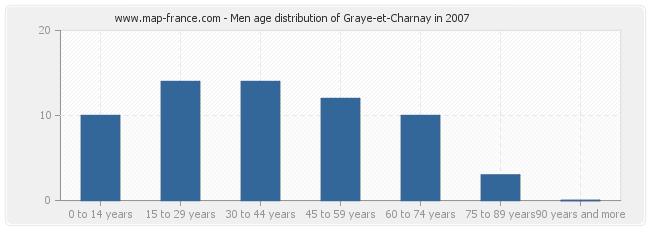 Men age distribution of Graye-et-Charnay in 2007