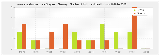 Graye-et-Charnay : Number of births and deaths from 1999 to 2008