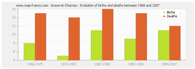 Graye-et-Charnay : Evolution of births and deaths between 1968 and 2007