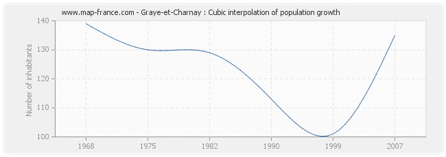 Graye-et-Charnay : Cubic interpolation of population growth