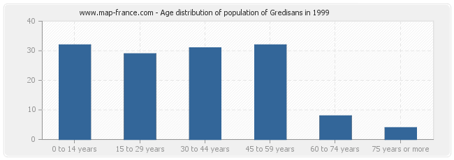 Age distribution of population of Gredisans in 1999