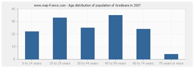 Age distribution of population of Gredisans in 2007