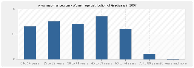 Women age distribution of Gredisans in 2007