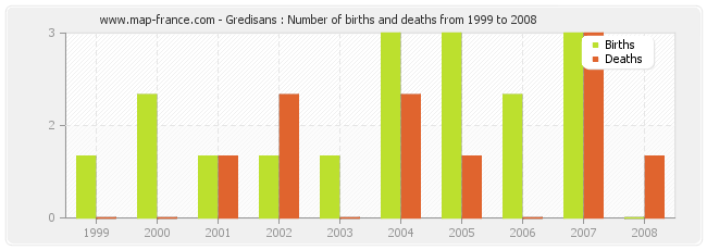 Gredisans : Number of births and deaths from 1999 to 2008