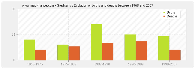 Gredisans : Evolution of births and deaths between 1968 and 2007